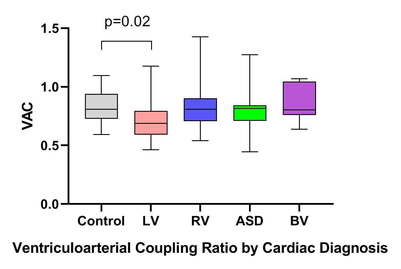 VAC by CHD diagnosis